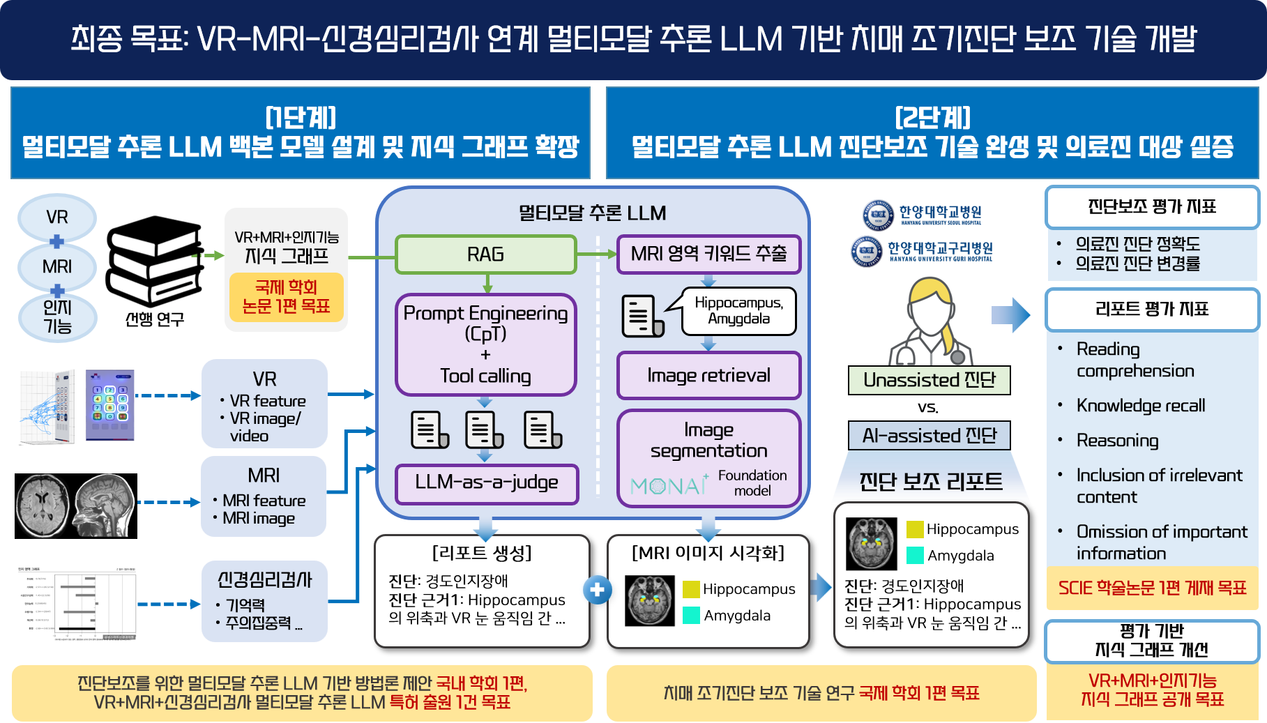 LLM-Based Clinical Decision Support Tool for Alzheimer's Disease — system architecture