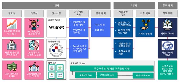 AI-Based Analysis of Social Interaction Abilities via Immersive Content — project roadmap