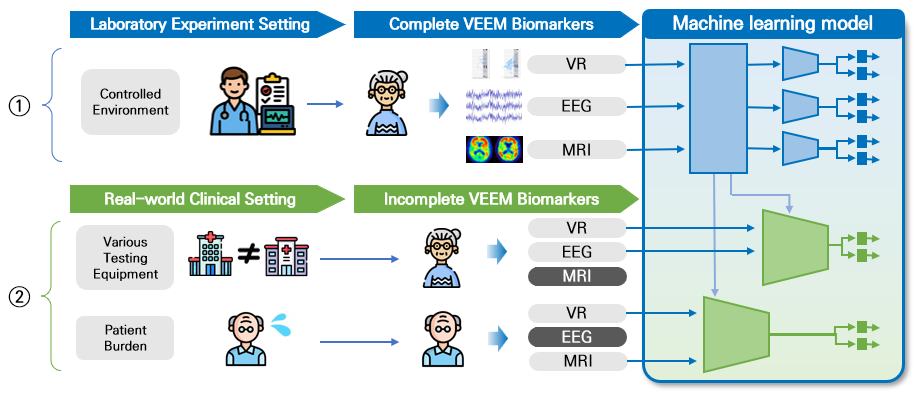 Laboratory vs. real-world VEEM biomarker collection feeding a machine learning model